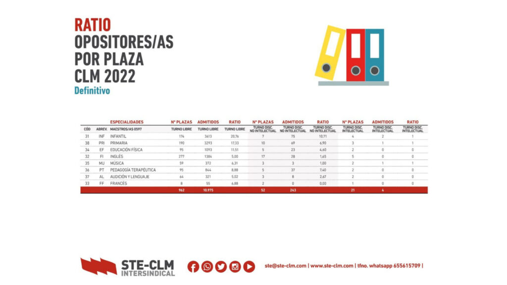 Más de 3.700 aspirantes realizarán las oposiciones docentes en Toledo y Talavera