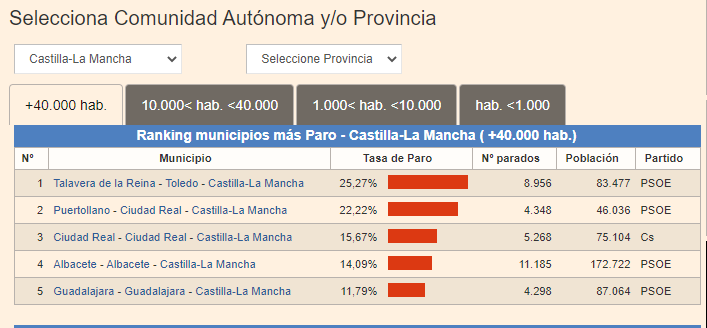 Datos del paro escalofriantes: Talavera es el municipio de CLM con más paro