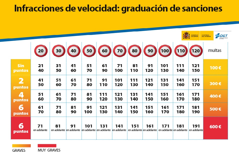 Esta tabla de la DGT muestra los puntos que perderías si rebasas la velocidad permitida