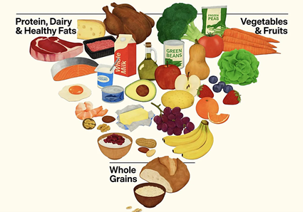 La nueva pirámide de Estados Unidos: más proteínas, menos cereales y muchas preguntas