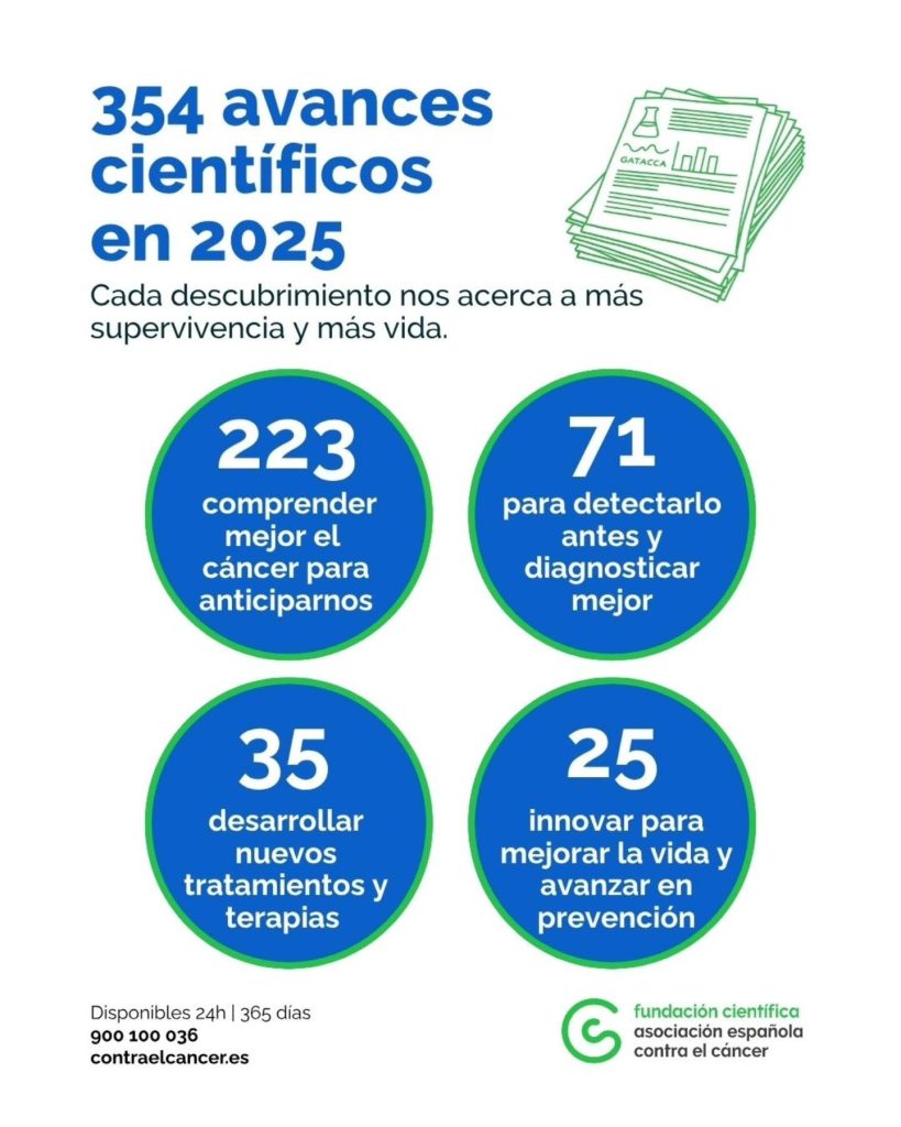 La investigación contra el cáncer avanza con paso firme: más inversión, nuevos descubrimientos y esperanza para miles de pacientes